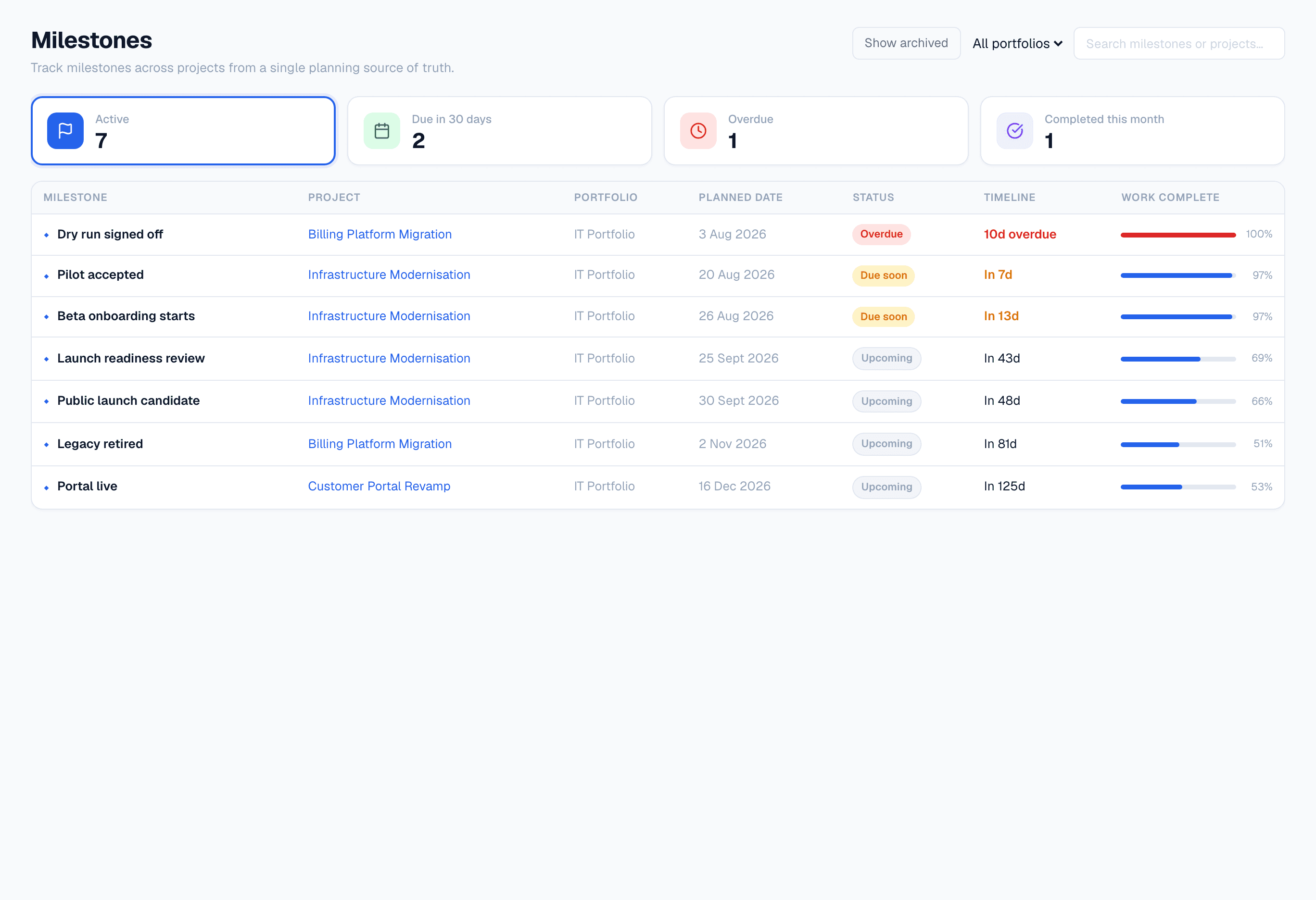 Flowr's cross-project milestone list, showing seven active milestones with their project, portfolio, planned date, status, timeline and a Work complete bar. One row is ten days overdue with all of its work complete.